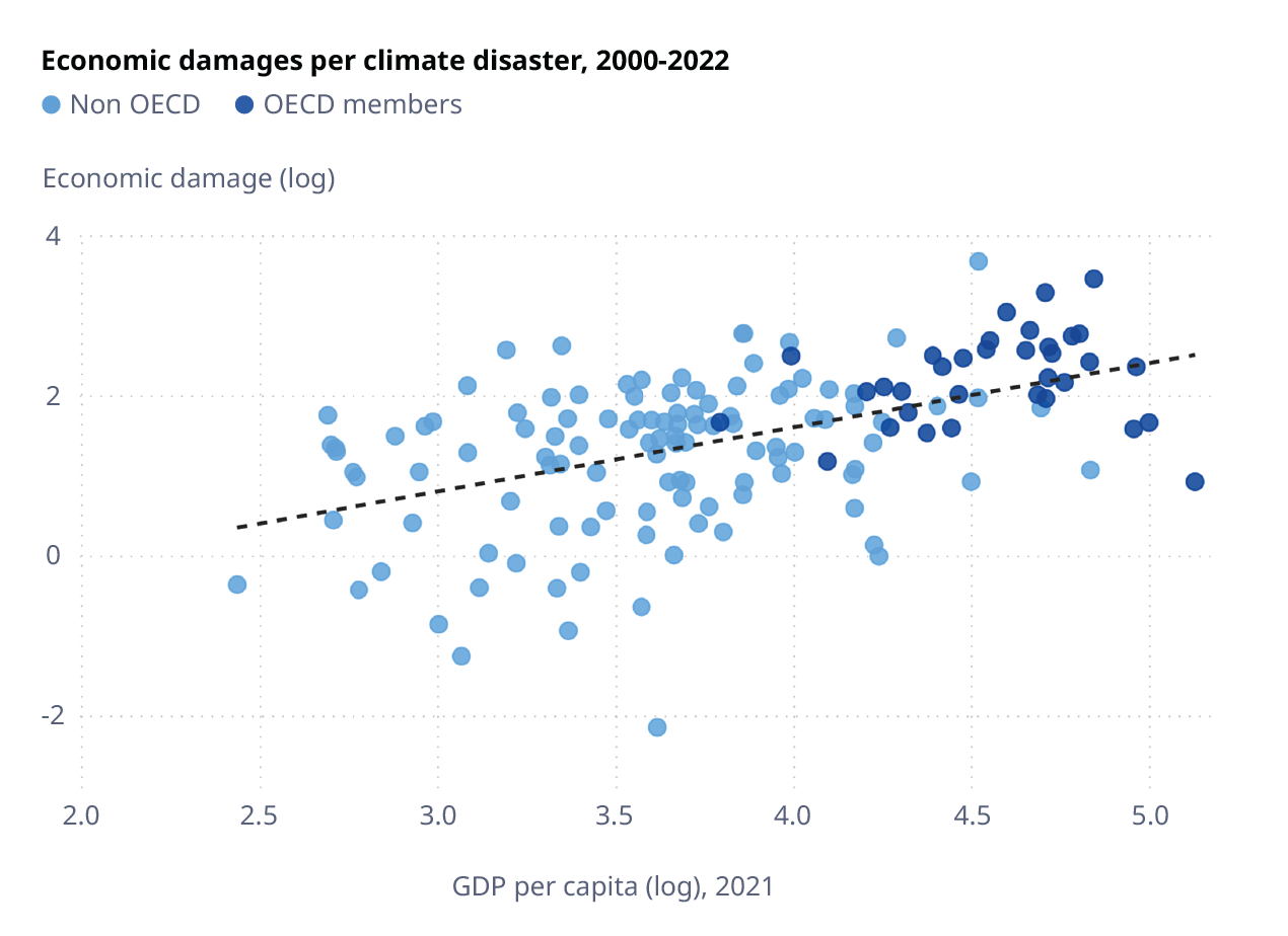 Scatter chart on cconomic damages per climate disaster