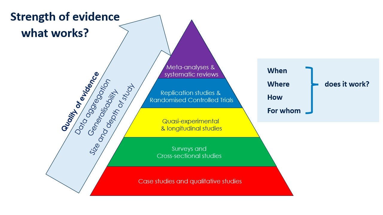 Schools+ Strength of evidence pyramid depicting what works
