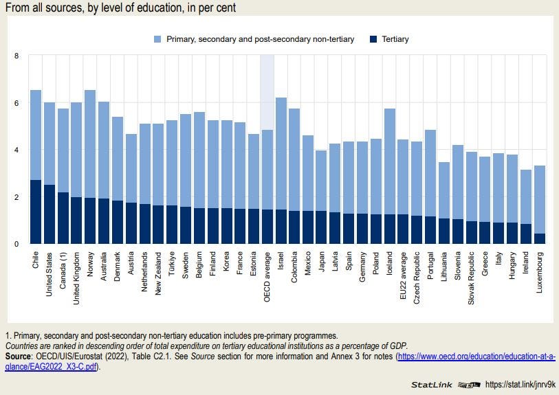 Figure: Total expenditure on educational institutions as a share of GDP (2019)