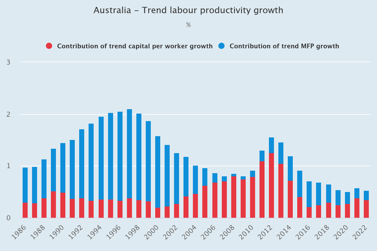 Productivity Australia