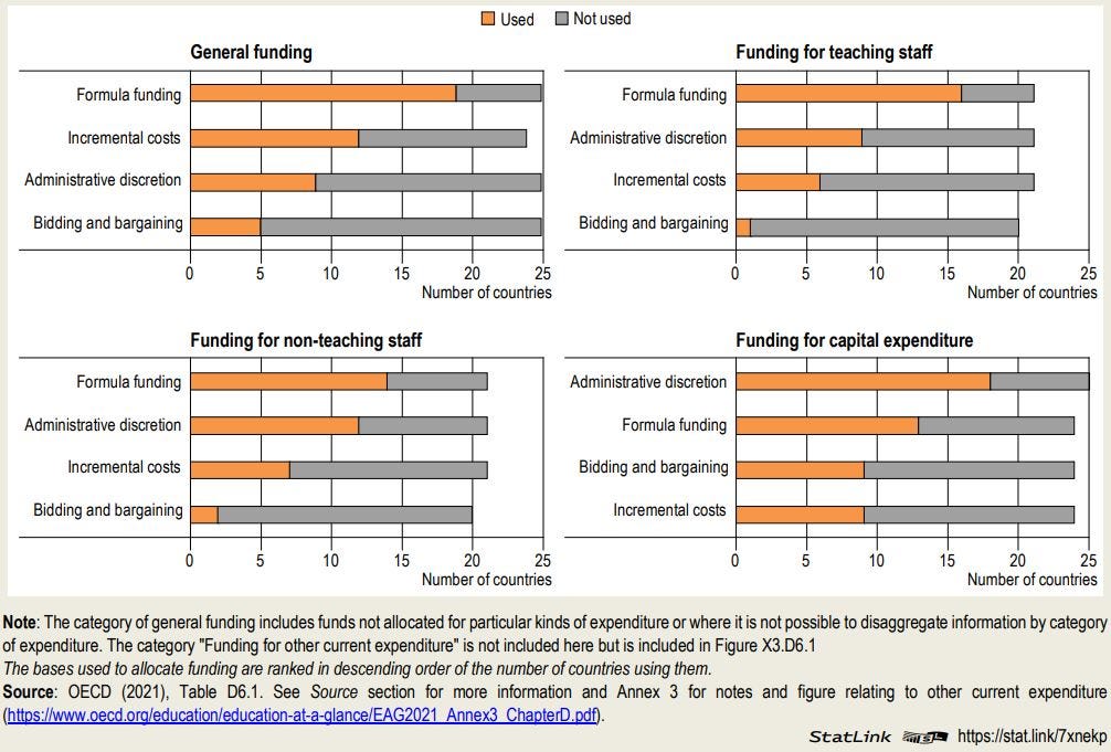 Figure: Basis used to allocate funding to public primary educational institutions, by category of funding (2019)
