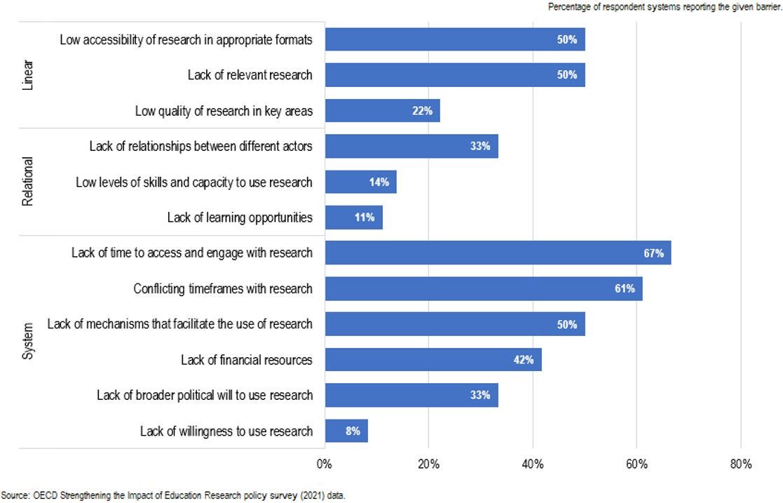 Figure: Barriers to facilitating research use in education systems