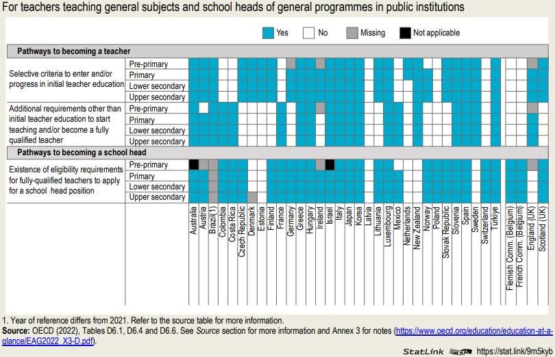 Figure: Pathways to becoming a teacher or school head, by level of education (2021)