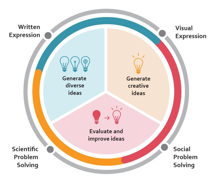 Creative thinking competency model