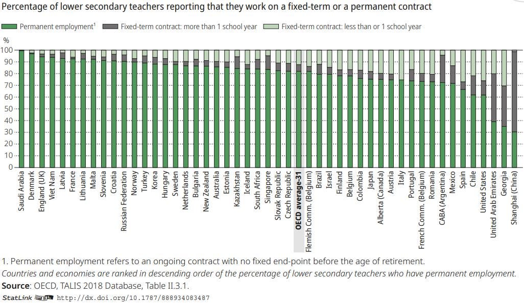 Figure: Teachers’ employment on fixed-term contracts (2018)