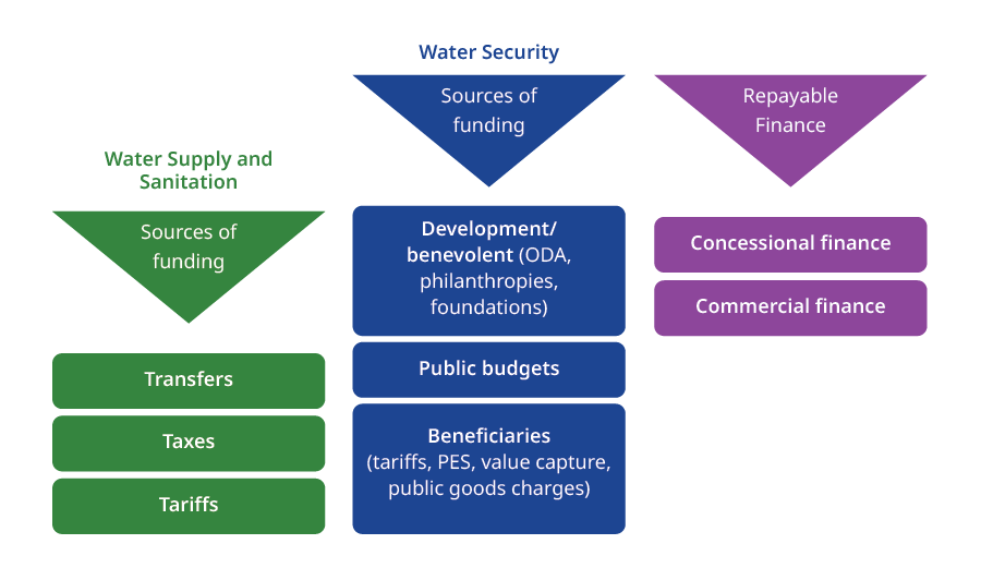 water finance flow chart