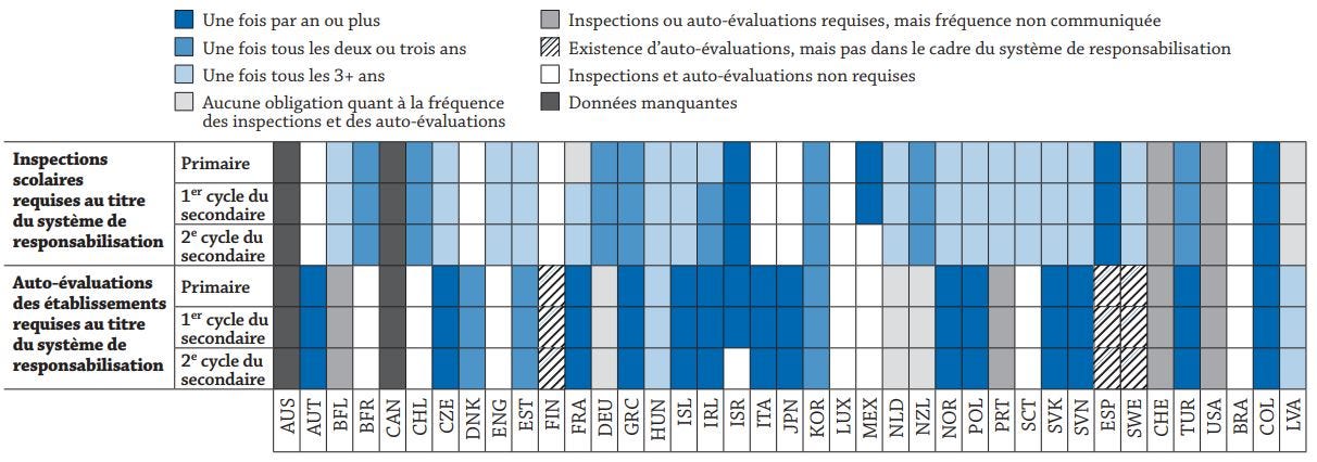 Graphique : Inspections scolaires requises au titre du système de responsabilisation & Auto-évaluations des établissements requises au titre du système de responsabilisation (2015)
