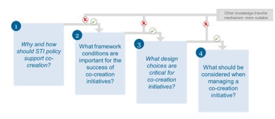 Figure on co-creation and framework conditions