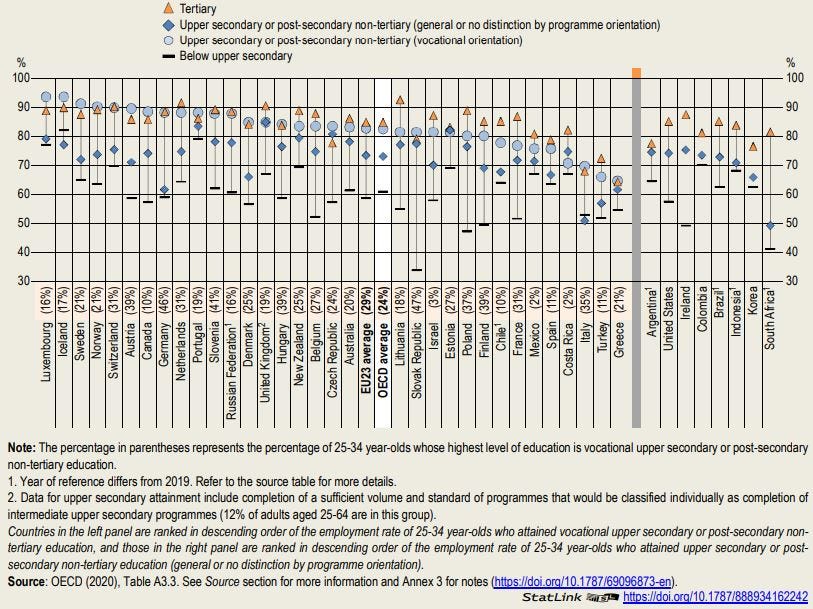 Figure: Employment rates of 25-34 year-olds, by educational attainment and programme orientation (2019)