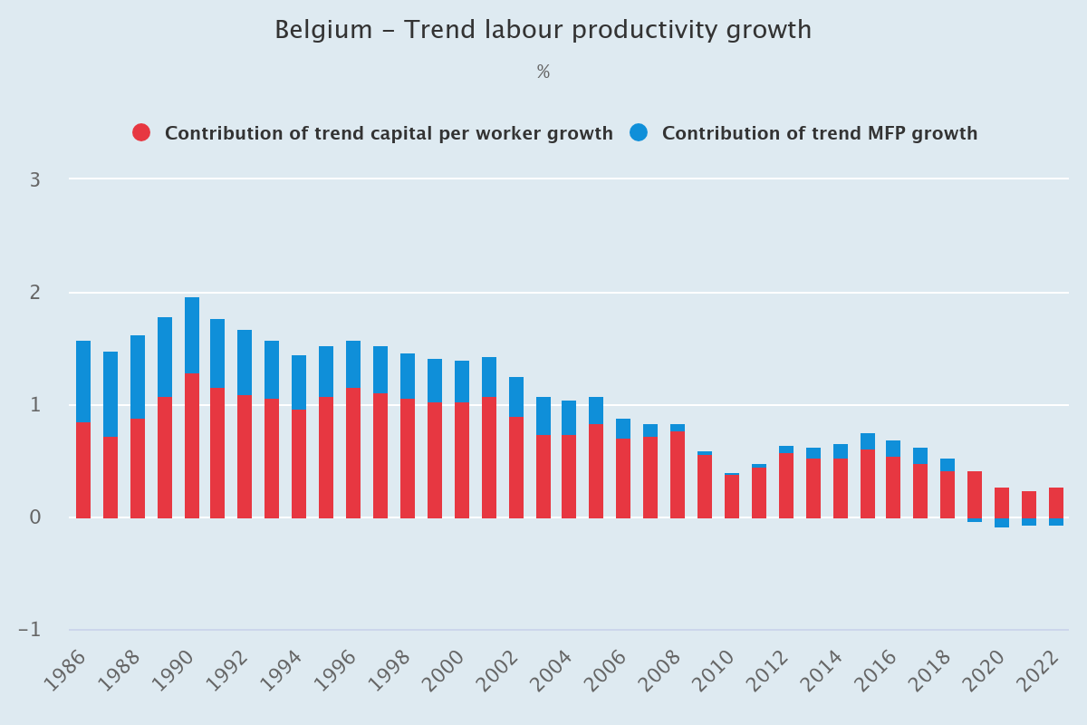 Productivity Belgium