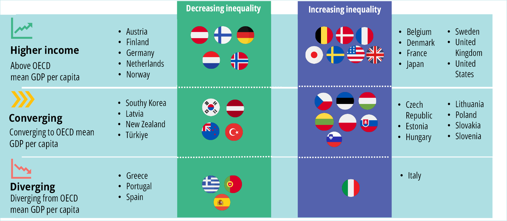 This infographic illustrates trends in regional inequalities in OECD countries over the past 20 years