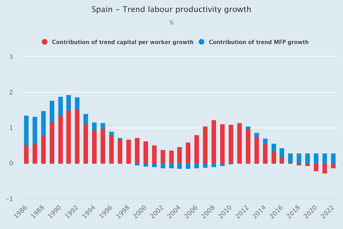 Productivity Spain
