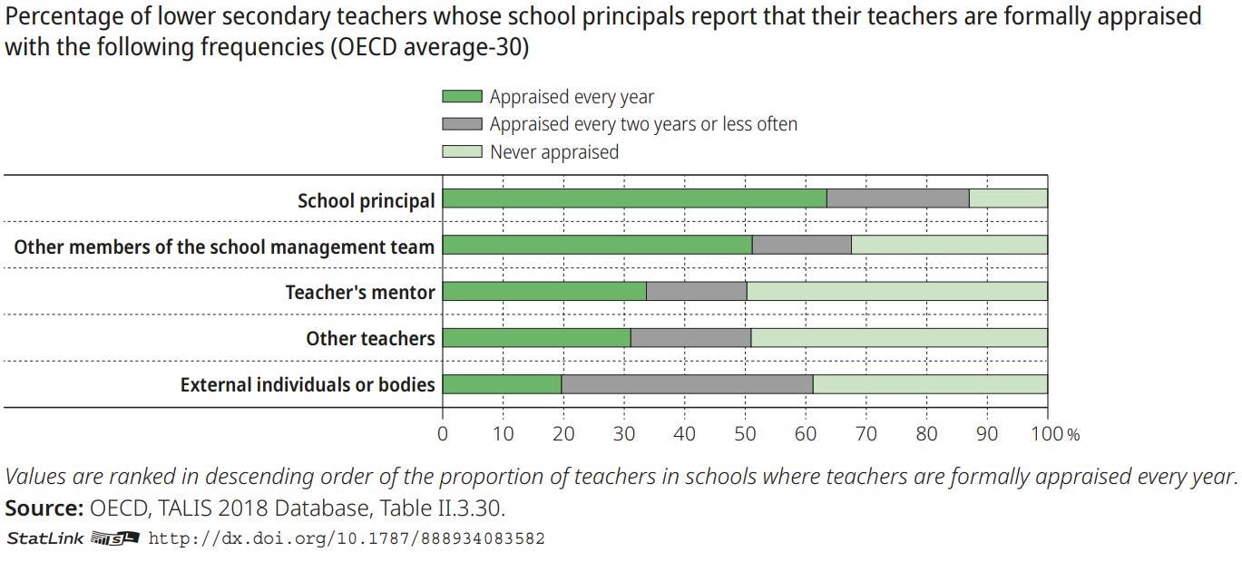 Figure: Frequency of teacher appraisal, by source (2018)