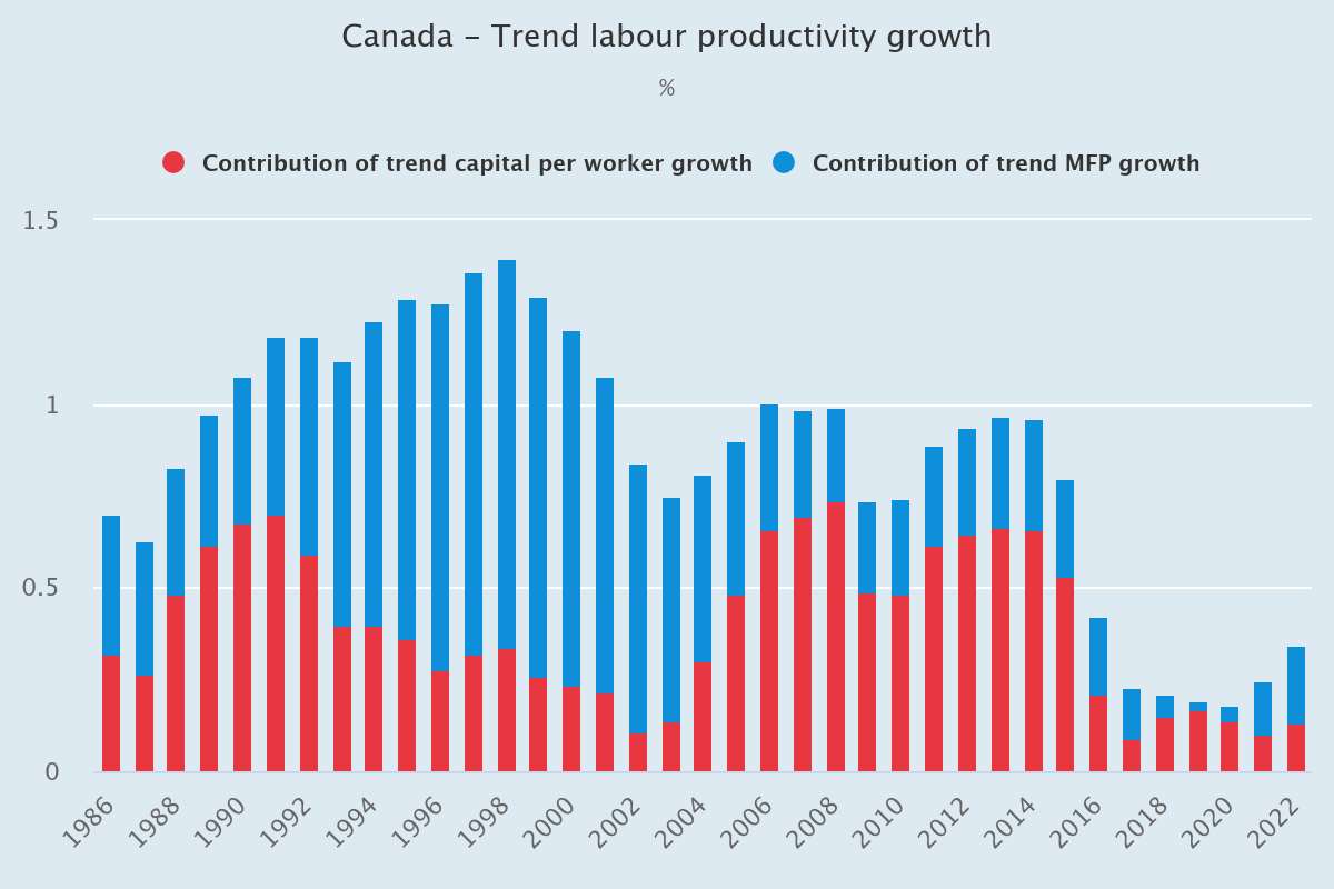Productivity Canada