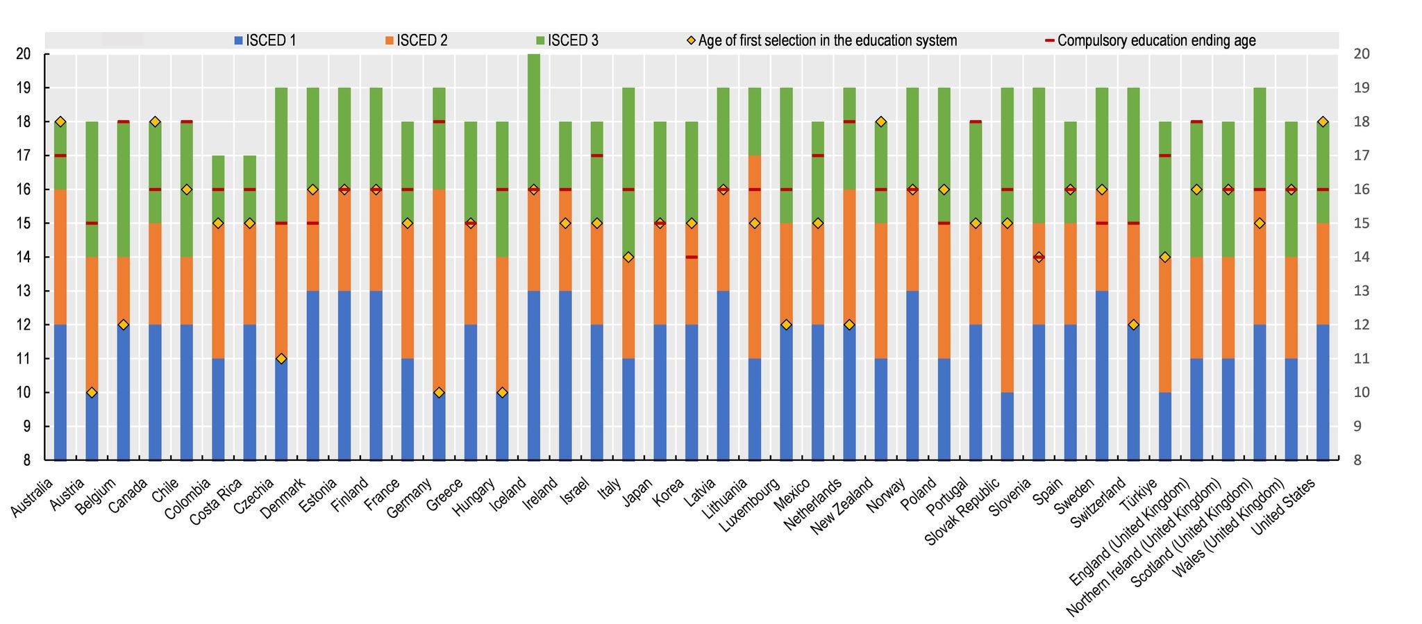 Upper secondary education systems across OECD countries