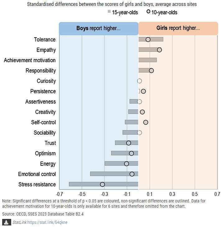 SSES2023-4.1 Gender differences in social and emotional skills (2023)