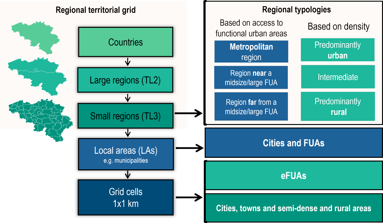 Regional typologies