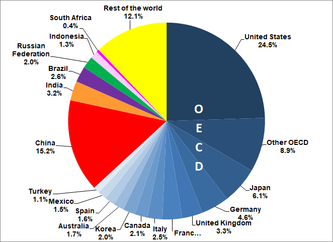 ICP-2020-Fig2-Shares-in-world-GDP-exchange-rates-2017.png